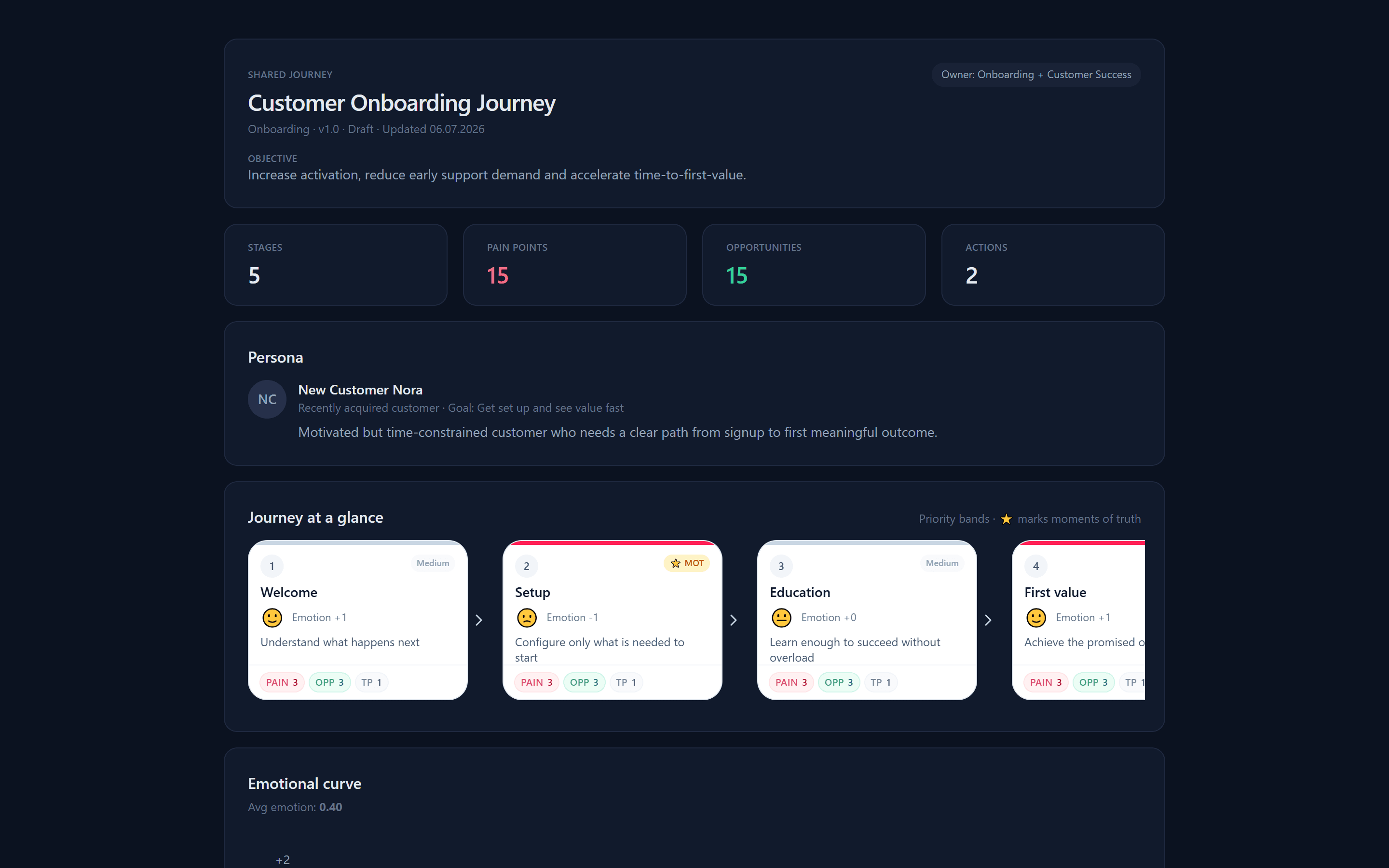 Journey insights view in dark mode: stage cards with emotions, pain points and opportunities, persona summary and emotional curve