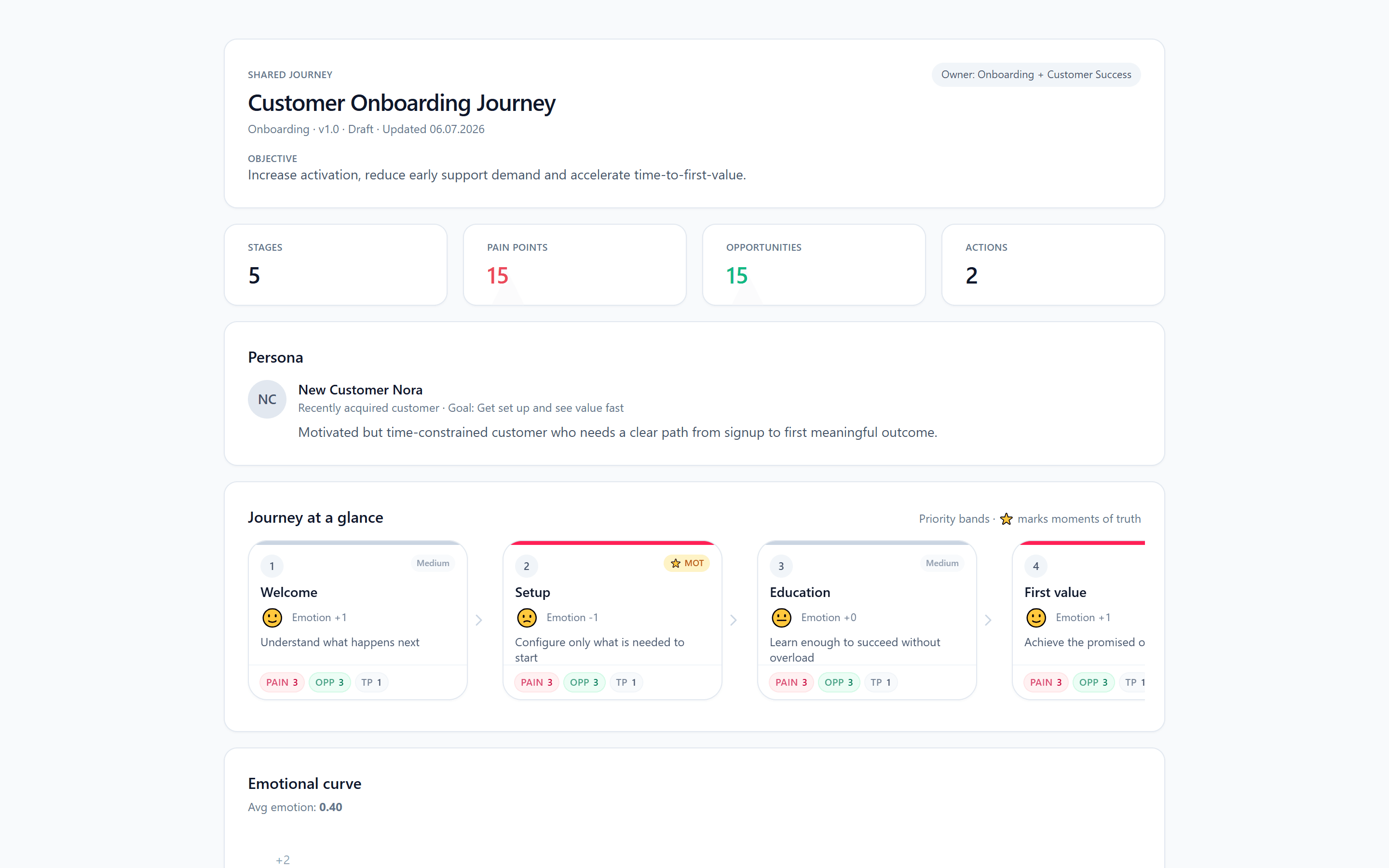 Journey insights view: stage cards with emotions, pain points and opportunities, persona summary and emotional curve